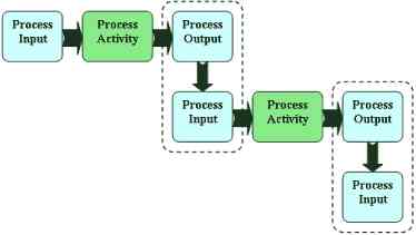 examples of process approach